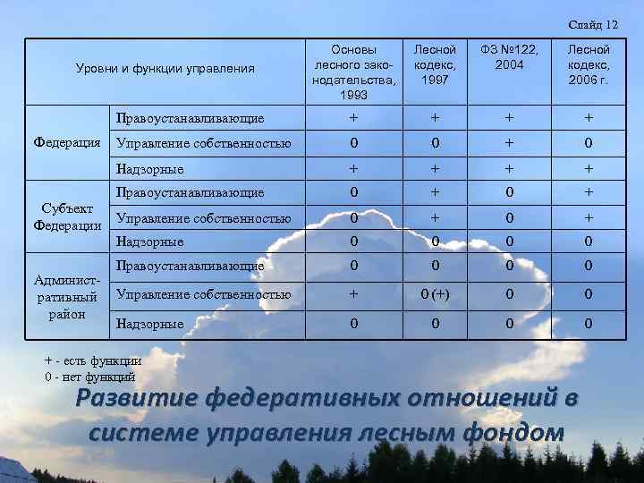 Слайд 12 Основы лесного законодательства, 1993 Лесной кодекс, 1997 ФЗ № 122, 2004 Лесной