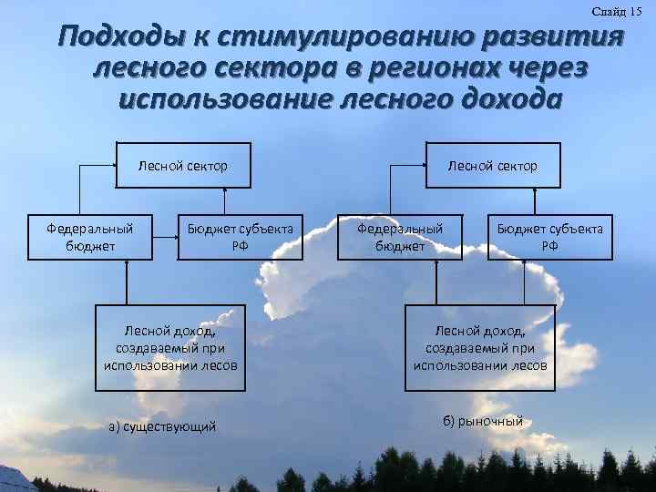 Слайд 15 Подходы к стимулированию развития лесного сектора в регионах через использование лесного дохода