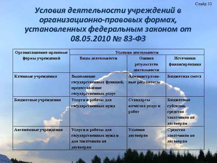 Условия деятельности учреждений в организационно-правовых формах, установленных федеральным законом от 08. 05. 2010 №