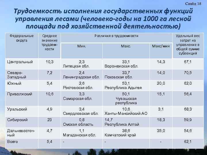 Слайд 38 Трудоемкость исполнения государственных функций управления лесами (человеко-годы на 1000 га лесной площади