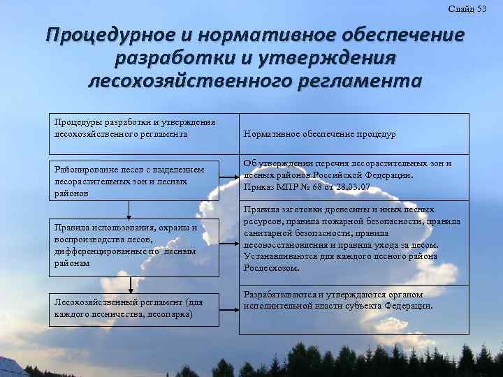 Слайд 53 Процедурное и нормативное обеспечение разработки и утверждения лесохозяйственного регламента Процедуры разработки и