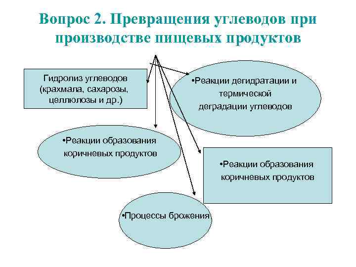 Вопрос 2. Превращения углеводов при производстве пищевых продуктов Гидролиз углеводов (крахмала, сахарозы, целлюлозы и
