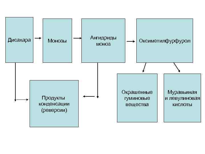 Дисахара Монозы Продукты конденсации (реверсии) Ангидриды моноз Оксиметилфурфурол Окрашенные гуминовые вещества Муравьиная и левулиновая
