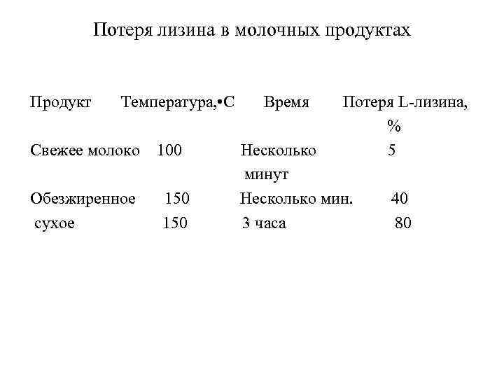 Потеря лизина в молочных продуктах Продукт Температура, • С Свежее молоко Обезжиренное сухое 100