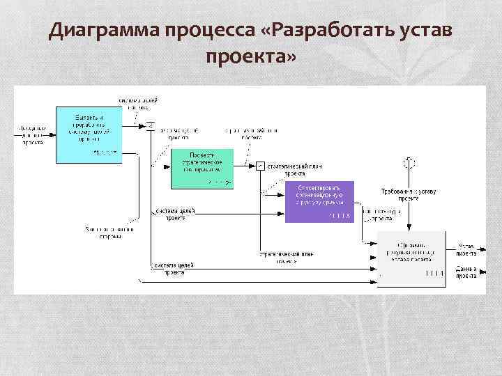 Структурная схема устава проекта