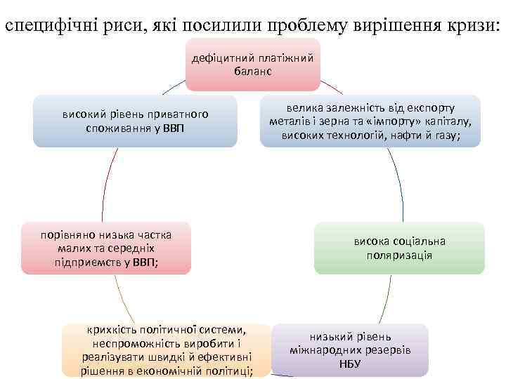 специфічні риси, які посилили проблему вирішення кризи: дефіцитний платіжний баланс високий рівень приватного споживання