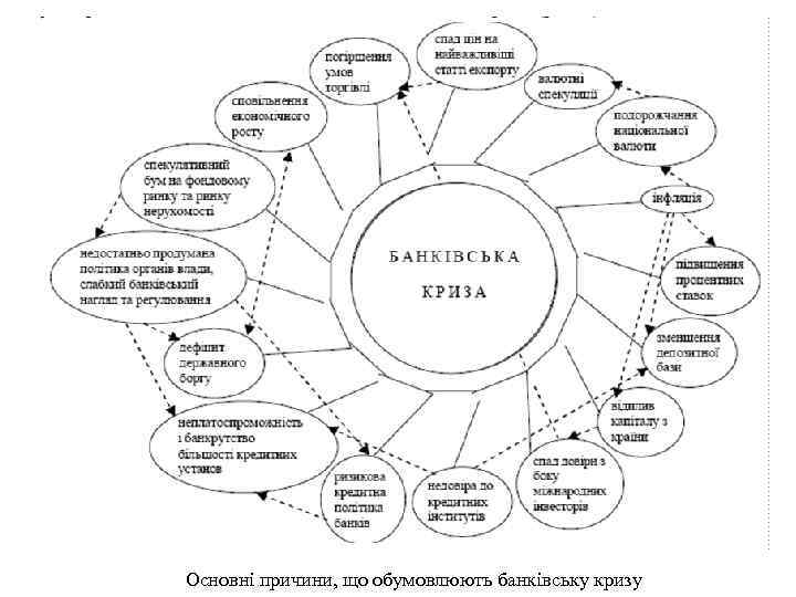 Основні причини, що обумовлюють банківську кризу 