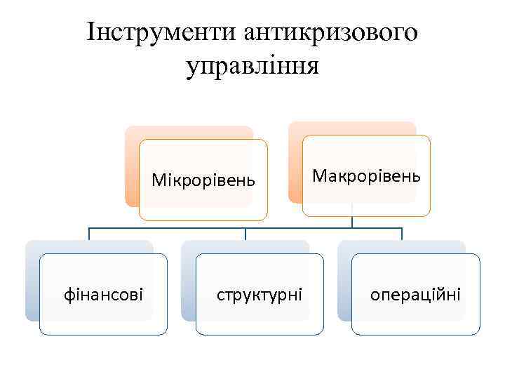 Інструменти антикризового управління Мікрорівень фінансові структурні Макрорівень операційні 