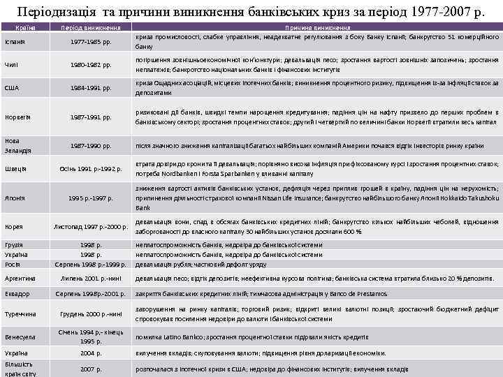 Періодизація та причини виникнення банківських криз за період 1977 -2007 р. Країна Період виникнення