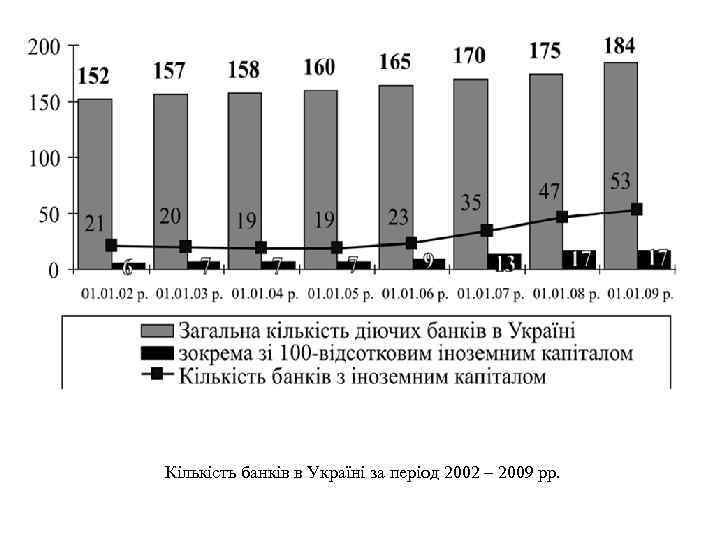 Кількість банків в Україні за період 2002 – 2009 рр. 