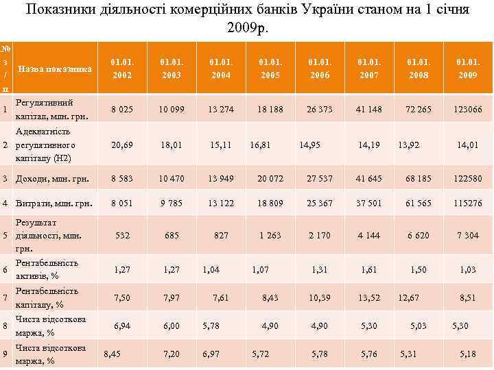 Показники діяльності комерційних банків України станом на 1 січня 2009 р. № з Назва