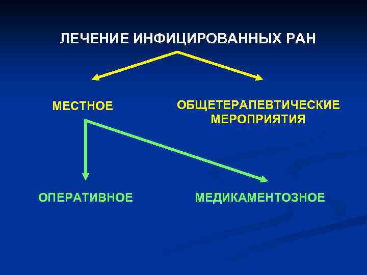 ЛЕЧЕНИЕ ИНФИЦИРОВАННЫХ РАН МЕСТНОЕ ОБЩЕТЕРАПЕВТИЧЕСКИЕ МЕРОПРИЯТИЯ ОПЕРАТИВНОЕ МЕДИКАМЕНТОЗНОЕ 