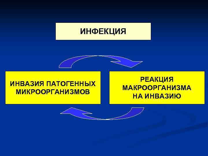 ИНФЕКЦИЯ ИНВАЗИЯ ПАТОГЕННЫХ МИКРООРГАНИЗМОВ РЕАКЦИЯ МАКРООРГАНИЗМА НА ИНВАЗИЮ 