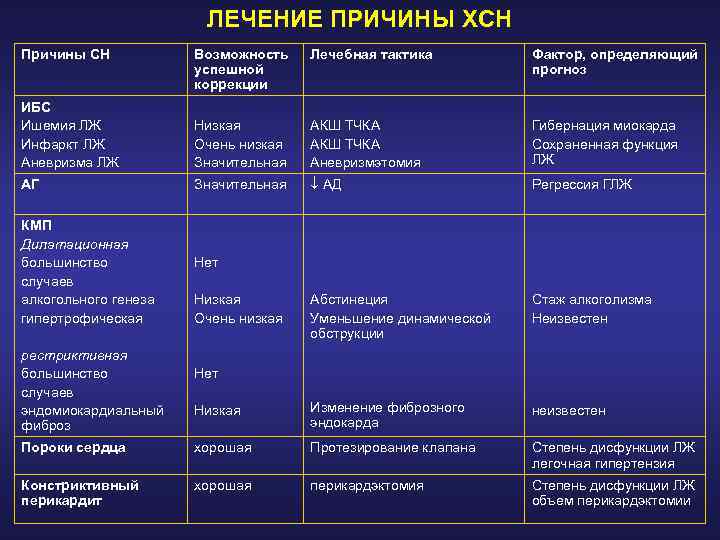 ЛЕЧЕНИЕ ПРИЧИНЫ ХСН Причины СН Возможность успешной коррекции Лечебная тактика Фактор, определяющий прогноз ИБС