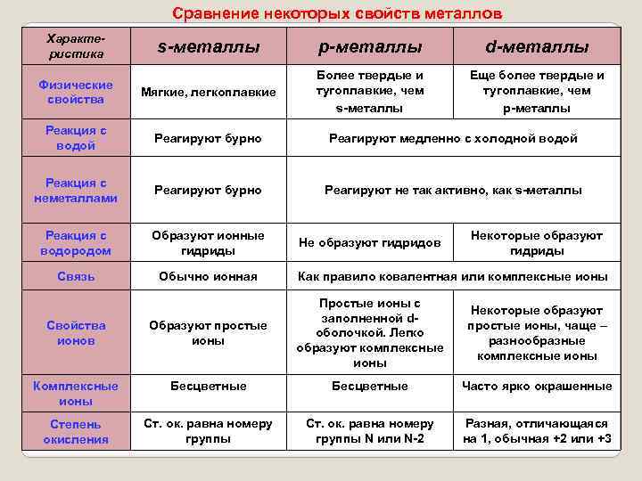 Сравнение некоторых свойств металлов Характеристика s-металлы р-металлы d-металлы Физические свойства Мягкие, легкоплавкие Более твердые