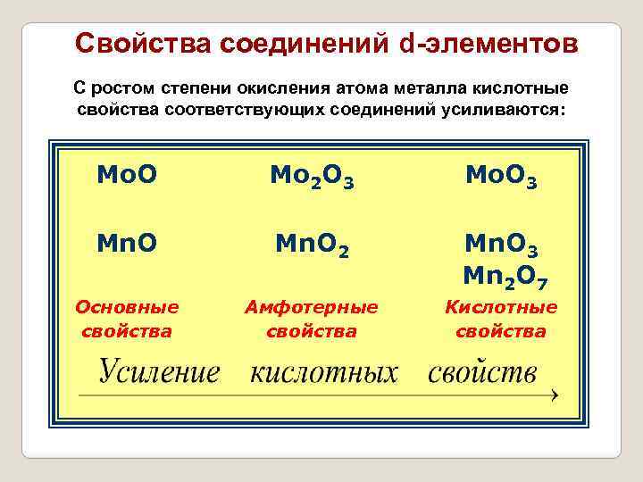 Свойства соединений d-элементов С ростом степени окисления атома металла кислотные свойства соответствующих соединений усиливаются: