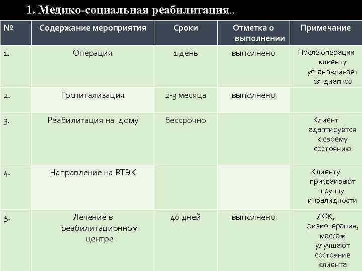 1. Медико-социальная реабилитация. . № Содержание мероприятия Сроки Отметка о выполнении Примечание 1. Операция