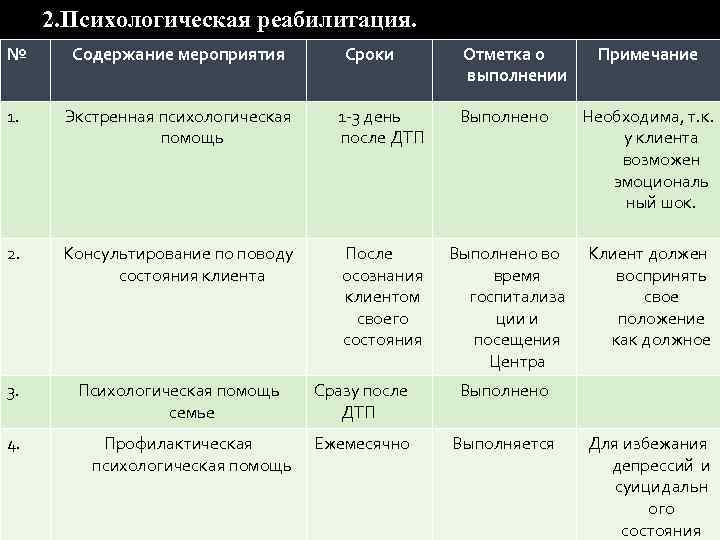 2. Психологическая реабилитация. № Содержание мероприятия 1. Экстренная психологическая помощь 1 -3 день после