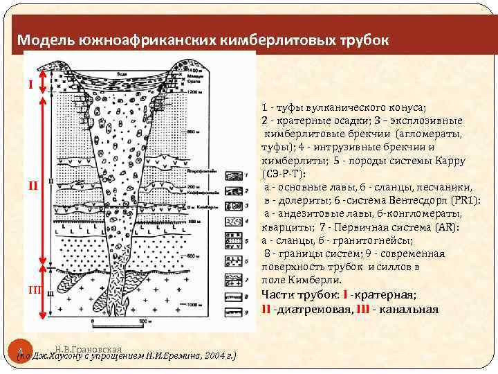 Модель южноафриканских кимберлитовых трубок I II III Н. В. Грановская 4 (по Дж. Хаусону