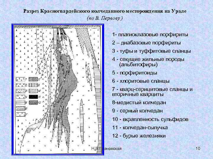 Разрез Красногвардейского колчеданного месторождения на Урале (по В. Первову ) 1 - плагиоклазовые порфириты