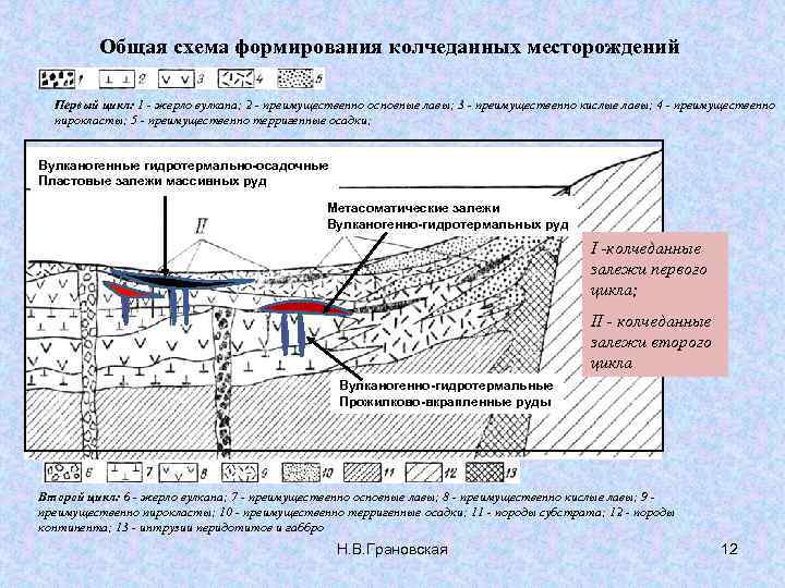 Общая схема формирования колчеданных месторождений Первый цикл: 1 - жерло вулкана; 2 - преимущественно