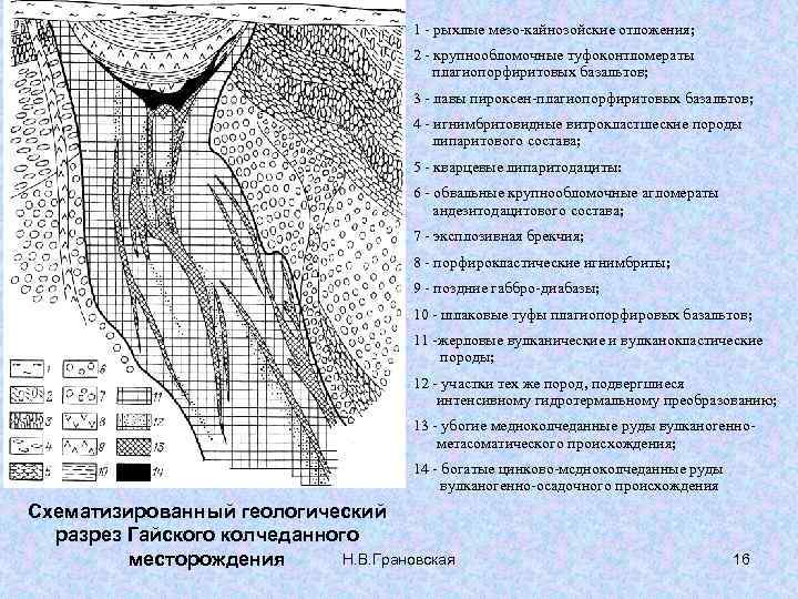 1 - рыхлые мезо-кайнозойские отложения; 2 - крупнообломочные туфоконтломераты плагиопорфиритовых базальтов; 3 - лавы