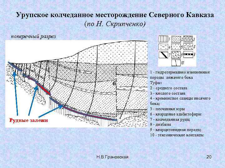 Урупское колчеданное месторождение Северного Кавказа (по Н. Скрипченко) поперечный разрез б Рудные залежи Н.