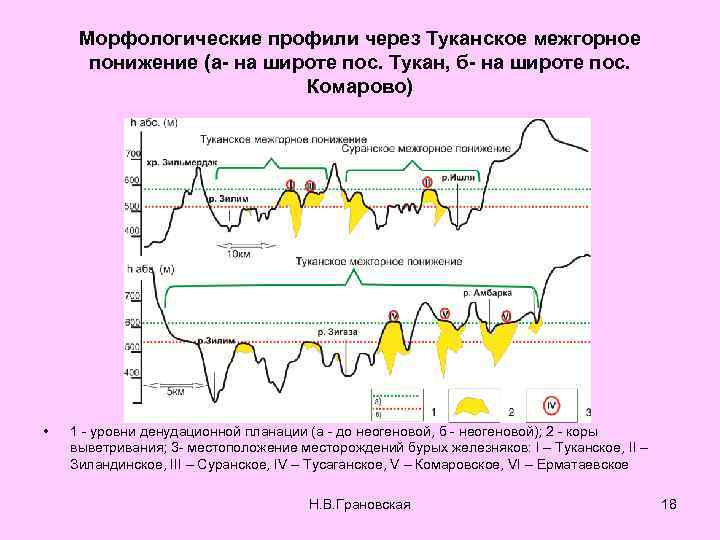 Морфологические профили через Туканское межгорное понижение (а- на широте пос. Тукан, б- на широте