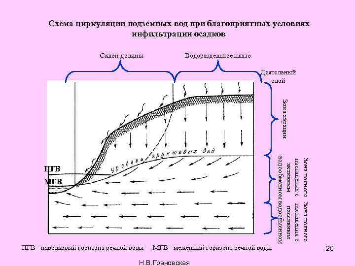 Схема циркуляции подземных вод при благоприятных условиях инфильтрации осадков Склон долины Водораздельное плато Деятельный