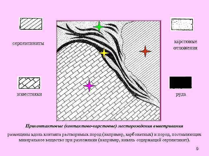 серпентиниты известняки карстовые отложения руда Приконтактовые (контактово-карстовые) месторождения выветривания размещены вдоль контакта растворимых пород