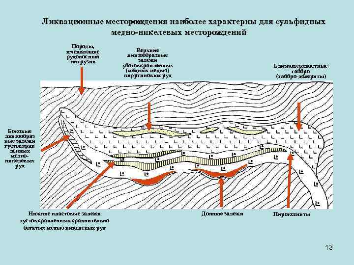 Ликвационные месторождения наиболее характерны для сульфидных медно-никелевых месторождений Породы, вмещающие рудоносный интрузив Верхние линзообразные