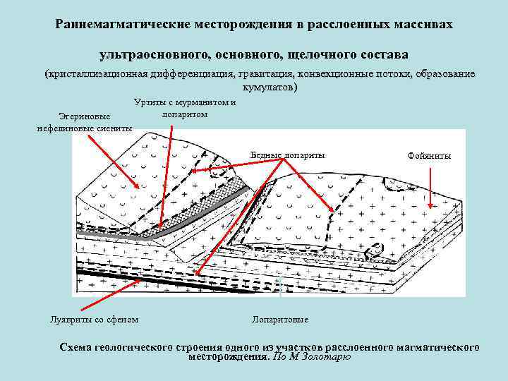 Раннемагматические месторождения в расслоенных массивах ультраосновного, щелочного состава (кристаллизационная дифференциация, гравитация, конвекционные потоки, образование