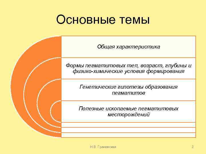 Основные темы Общая характеристика Формы пегматитовых тел, возраст, глубины и физико-химические условия формирования Генетические