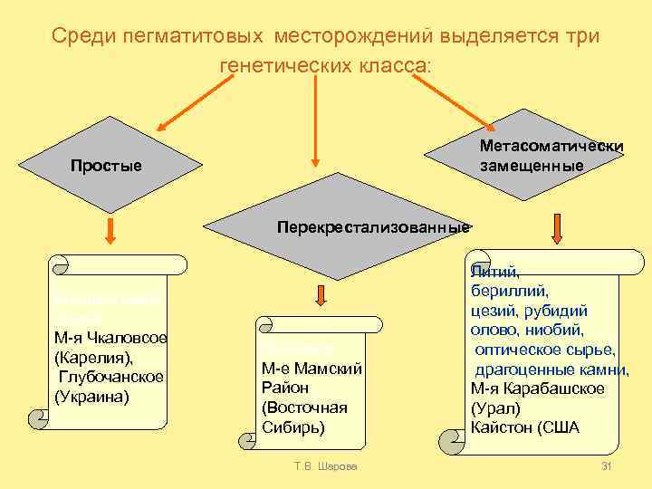 Среди пегматитовых месторождений выделяется три генетических класса: Метасоматически замещенные Простые Перекрестализованные Керамическое сырье М-я