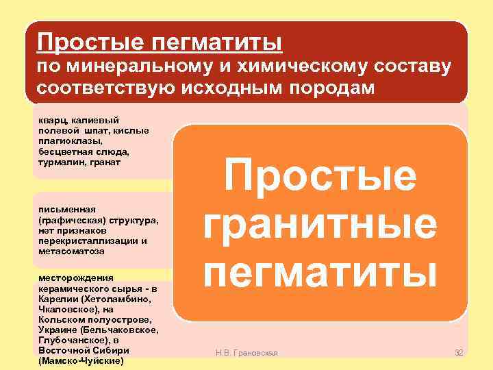 Простые пегматиты по минеральному и химическому составу соответствую исходным породам кварц, калиевый полевой шпат,