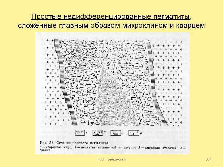 Простые недифференцированные пегматиты, сложенные главным образом микроклином и кварцем Н. В. Грановская 33 