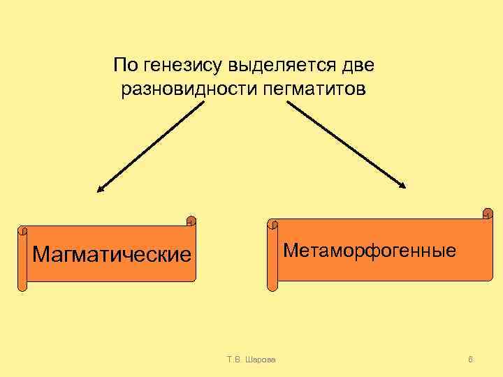 По генезису выделяется две разновидности пегматитов Метаморфогенные Магматические Т. В. Шарова 6 