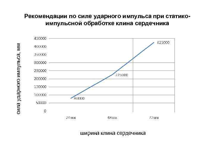 сила ударного импульса, мм Рекомендации по силе ударного импульса при статикоимпульсной обработке клина сердечника