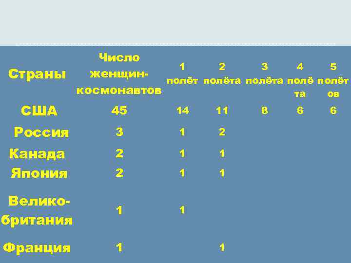 Число 4 5 1 2 3 женщин. Страны полёта полёт космонавтов та ов США