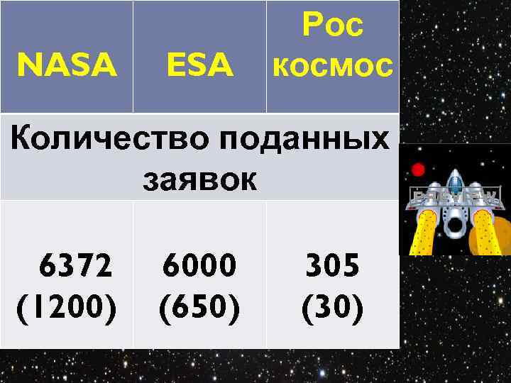 NASA ESA Рос космос . Количество поданных заявок 6372 (1200) 6000 (650) 305 (30)