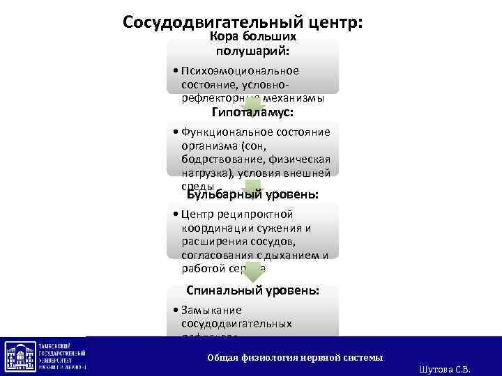 Сосудодвигательный центр: Кора больших полушарий: • Психоэмоциональное состояние, условнорефлекторные механизмы Гипоталамус: • Функциональное состояние
