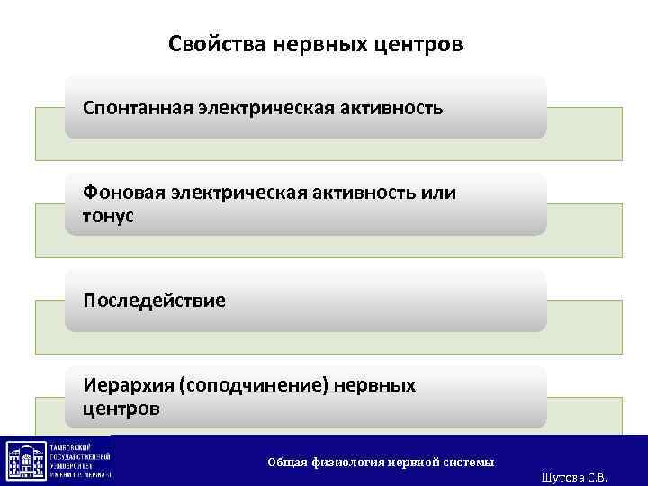 Свойства нервных центров Спонтанная электрическая активность Фоновая электрическая активность или тонус Последействие Иерархия (соподчинение)