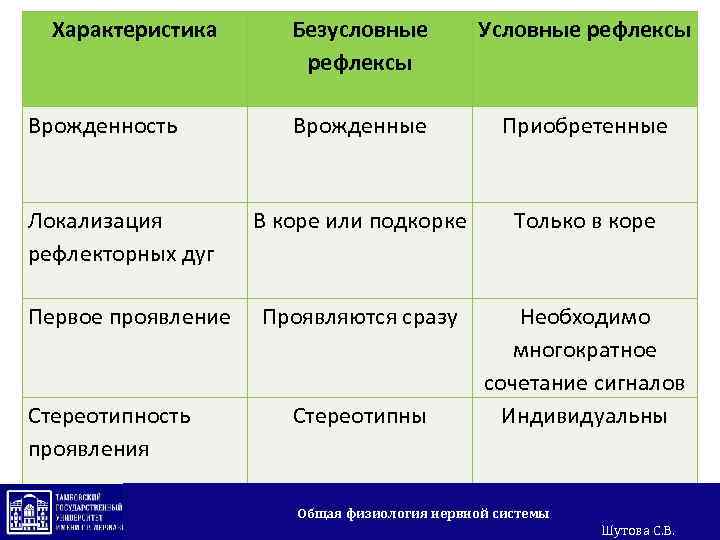 Характеристика Врожденность Локализация рефлекторных дуг Первое проявление Стереотипность проявления Безусловные рефлексы Условные рефлексы Врожденные