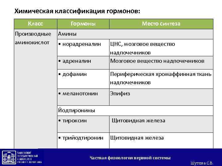 Химическая классификация гормонов: Класс Гормоны Производные Амины аминокислот • норадреналин • адреналин Место синтеза