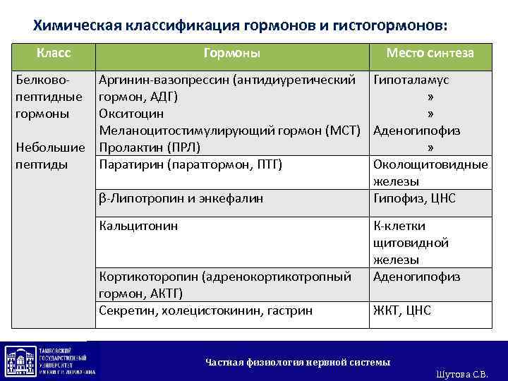 Химическая классификация гормонов и гистогормонов: Класс Гормоны Место синтеза Белково. Аргинин-вазопрессин (антидиуретический Гипоталамус пептидные