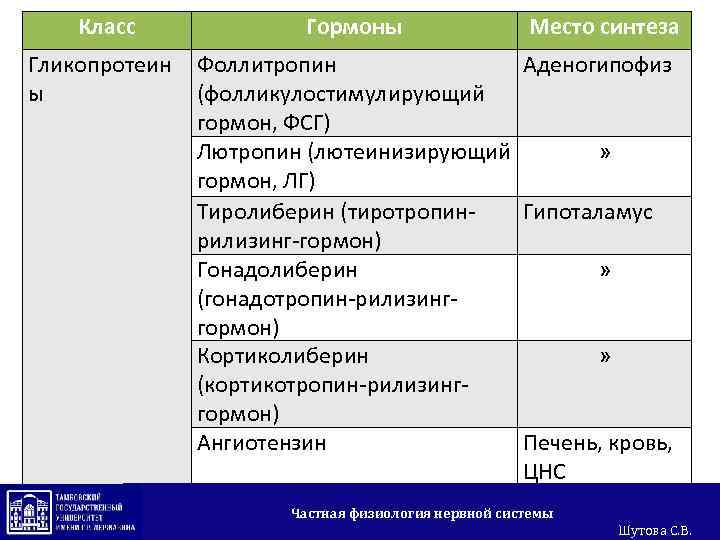 Класс Гликопротеин ы Гормоны Место синтеза Фоллитропин Аденогипофиз (фолликулостимулирующий гормон, ФСГ) Лютропин (лютеинизирующий »