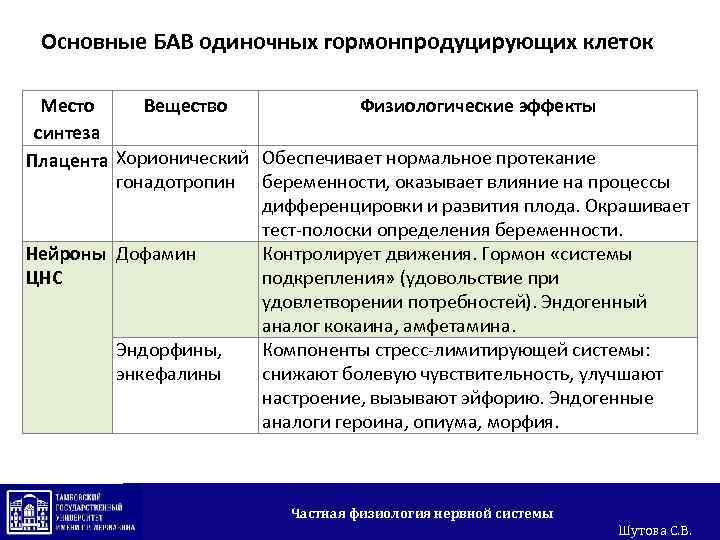 Основные БАВ одиночных гормонпродуцирующих клеток Место Вещество Физиологические эффекты синтеза Плацента Хорионический Обеспечивает нормальное