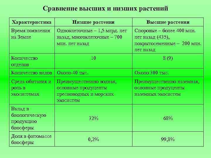 Сравнение высших и низших растений Характеристика Низшие растения Время появления Одноклеточные – 1, 5