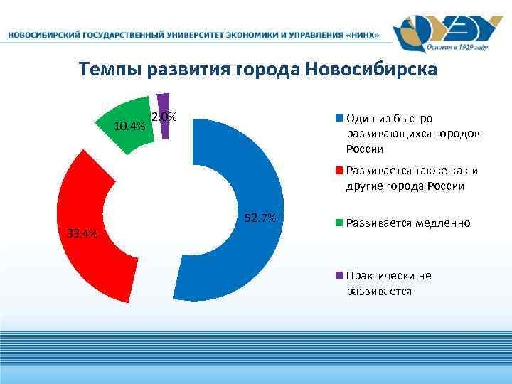 Темпы развития города Новосибирска 10. 4% 2. 0% Один из быстро развивающихся городов России