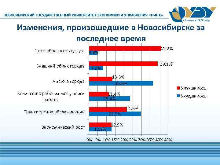 Изменения, произошедшие в Новосибирске за последнее время 41. 2% Разнообразность досуга 4. 8% Внешний